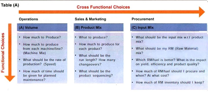 functional choices that respective teams